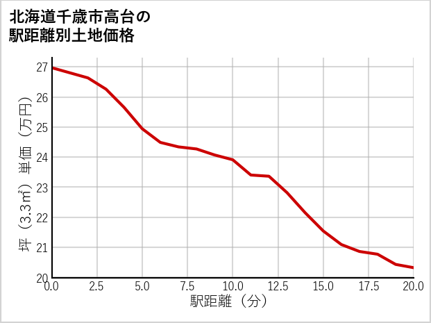 北海道千歳市高台の徒歩距離別の土地坪単価