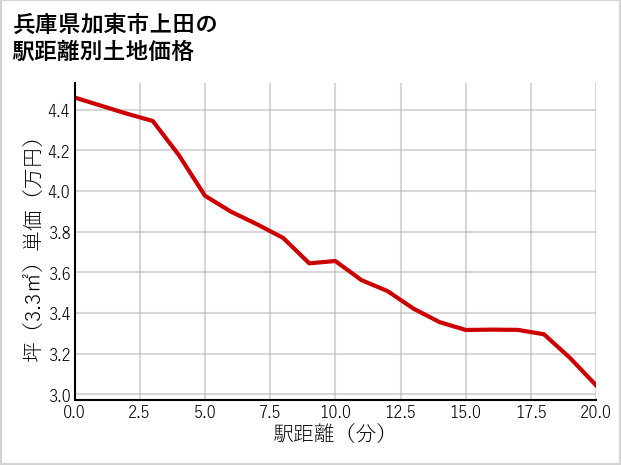 兵庫県加東市上田の徒歩距離別の土地坪単価