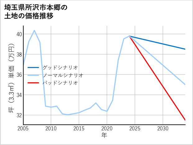 埼玉県所沢市本郷の土地価格推移