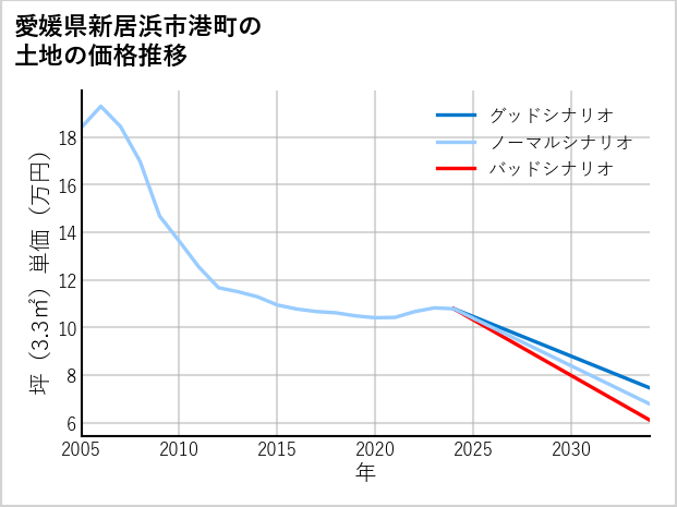 愛媛県新居浜市港町の土地価格推移