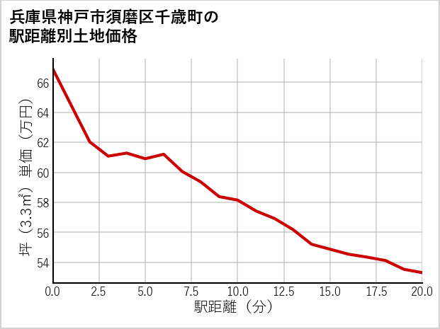 兵庫県神戸市須磨区千歳町の徒歩距離別の土地坪単価