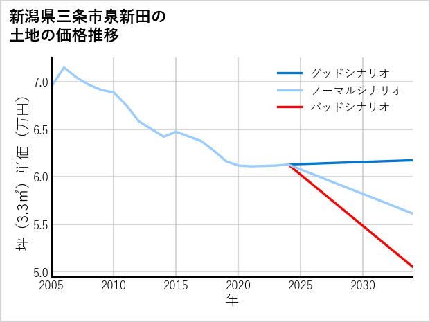 新潟県三条市泉新田の土地価格推移