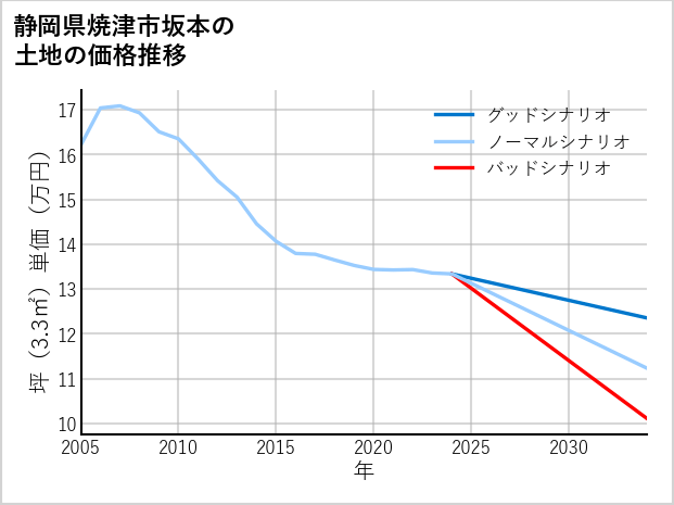 静岡県焼津市坂本の土地価格推移