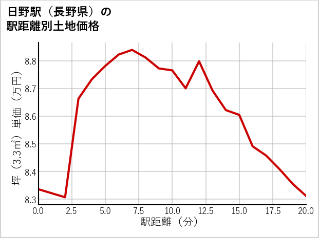 日野駅（長野県）の徒歩距離別の土地坪単価