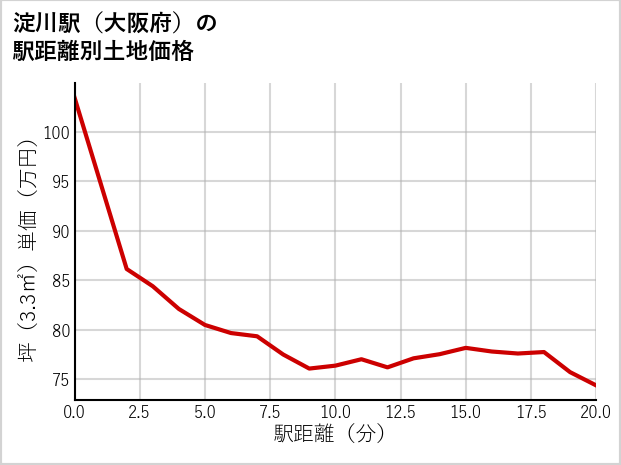 淀川駅（大阪府）の徒歩距離別の土地坪単価