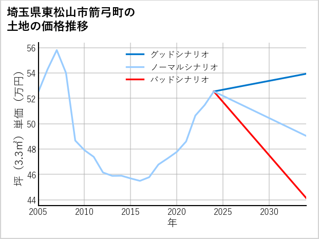 埼玉県東松山市箭弓町の土地価格推移