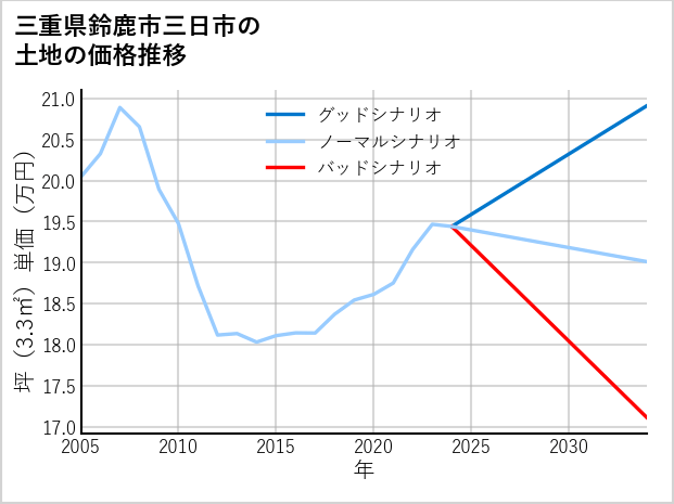 三重県鈴鹿市三日市の土地価格推移