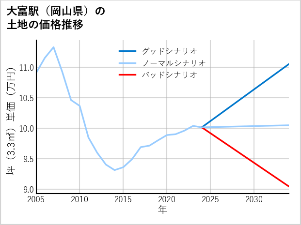 大富駅（岡山県）の土地価格推移