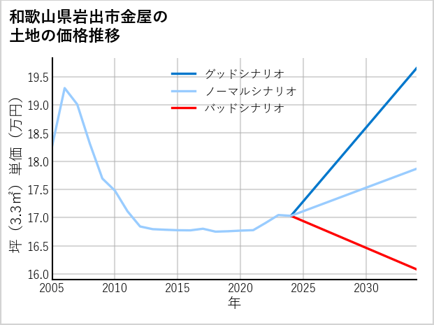 和歌山県岩出市金屋の土地価格推移