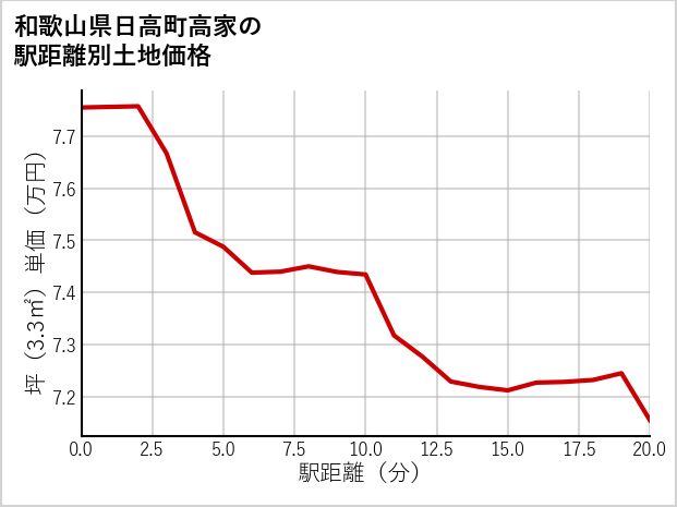 和歌山県日高町高家の徒歩距離別の土地坪単価