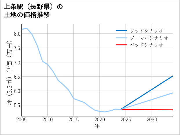 上条駅（長野県）の土地価格推移