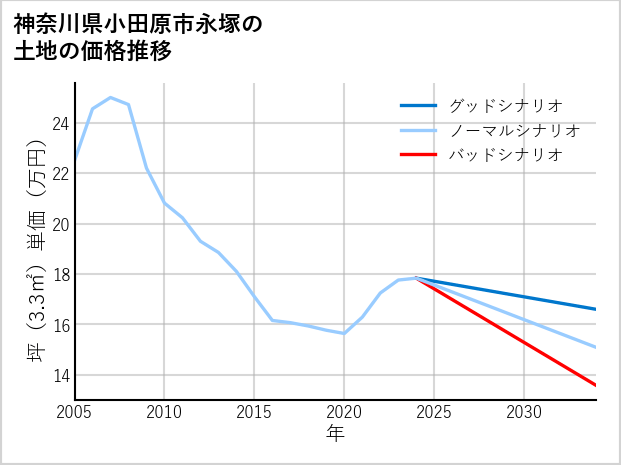 神奈川県小田原市永塚の土地価格推移