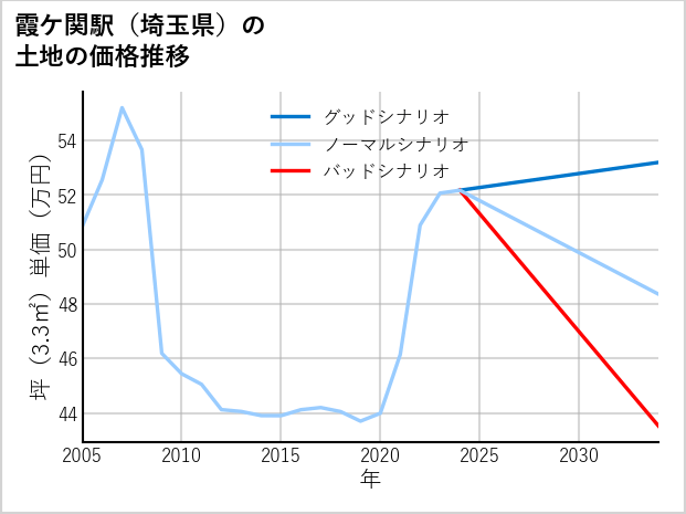 霞ケ関駅（埼玉県）の土地価格推移
