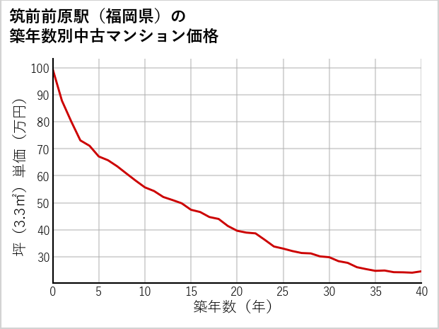 筑前前原駅（福岡県）の築年数別の中古マンション坪単価