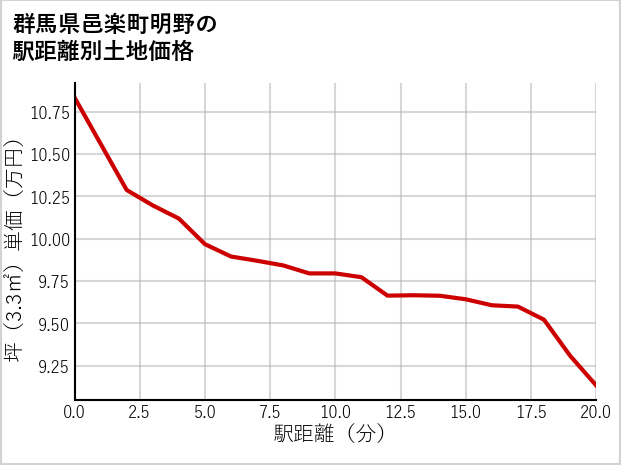 群馬県邑楽町明野の徒歩距離別の土地坪単価