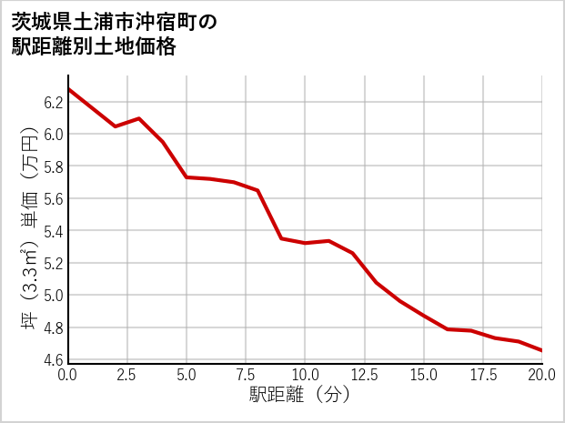 茨城県土浦市沖宿町の徒歩距離別の土地坪単価