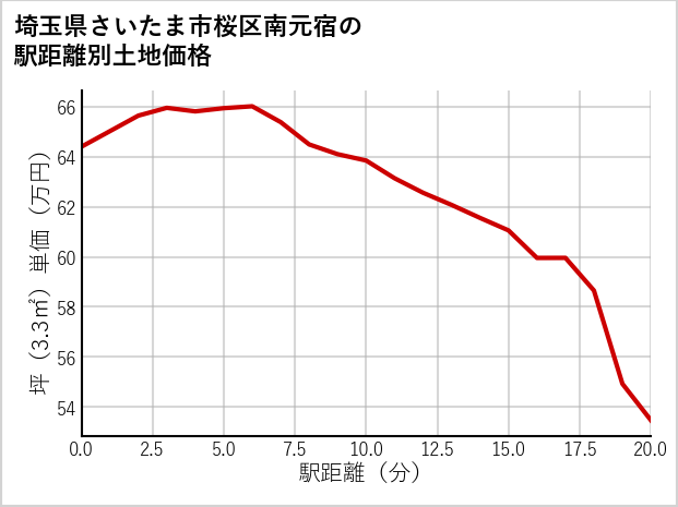 埼玉県さいたま市桜区南元宿の徒歩距離別の土地坪単価
