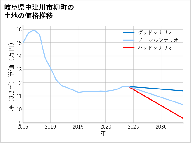 岐阜県中津川市柳町の土地価格推移