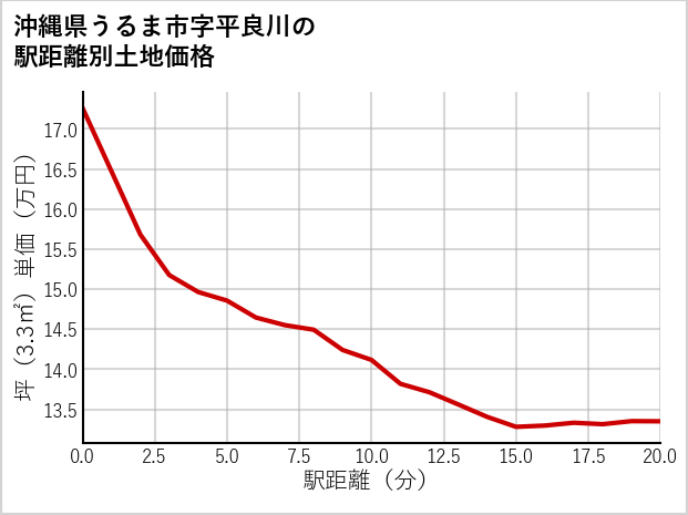 沖縄県うるま市平良川の徒歩距離別の土地坪単価