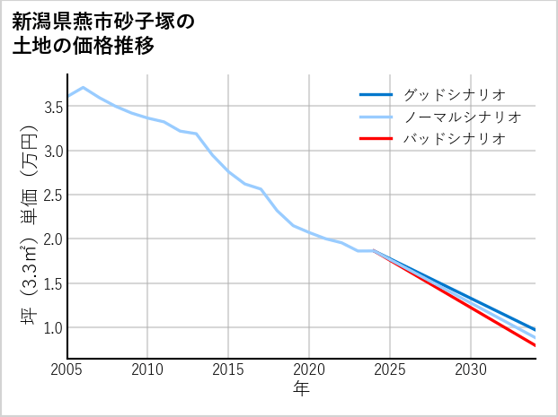 新潟県燕市砂子塚の土地価格推移