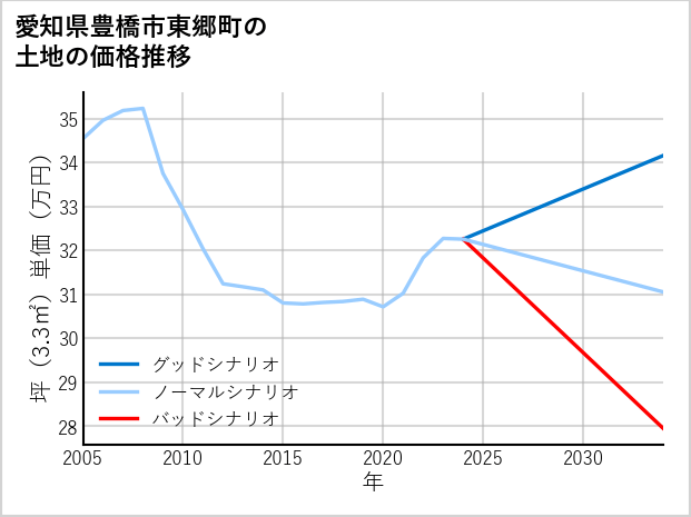 愛知県豊橋市東郷町の土地価格推移