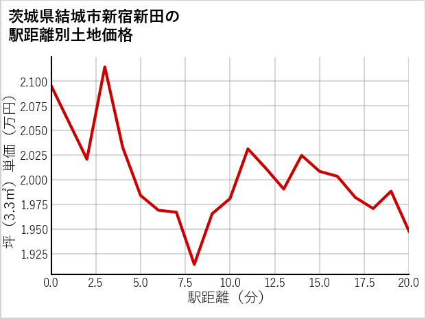 茨城県結城市新宿新田の徒歩距離別の土地坪単価