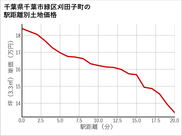 千葉県千葉市緑区刈田子町の徒歩距離別の土地坪単価