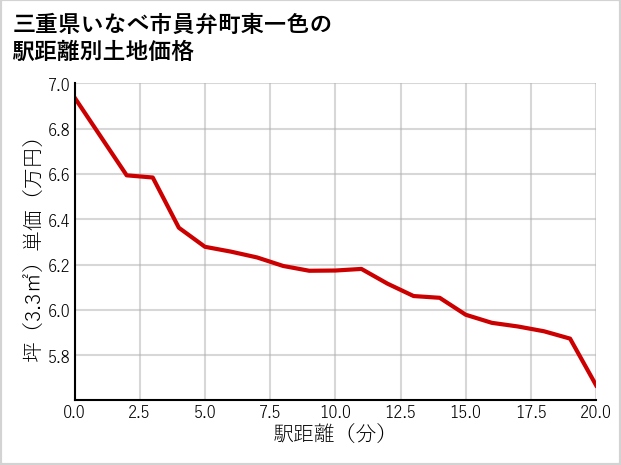 三重県いなべ市員弁町東一色の徒歩距離別の土地坪単価