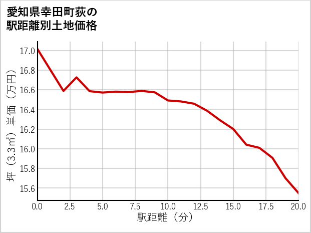 愛知県幸田町荻の徒歩距離別の土地坪単価