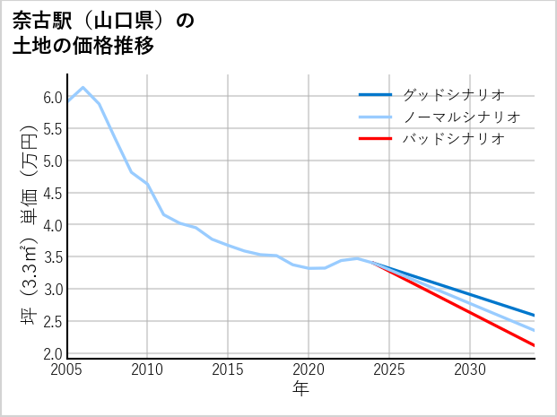 奈古駅（山口県）の土地価格推移