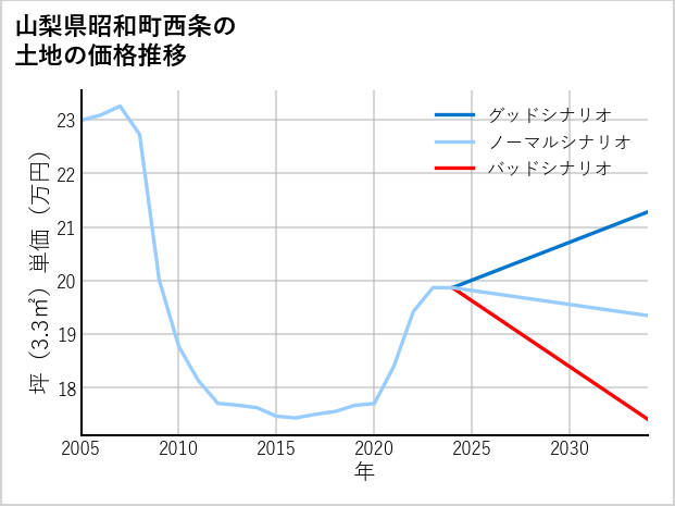 山梨県昭和町西条の土地価格推移