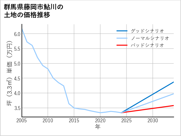 群馬県藤岡市鮎川の土地価格推移