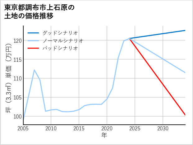 東京都調布市上石原の土地価格推移