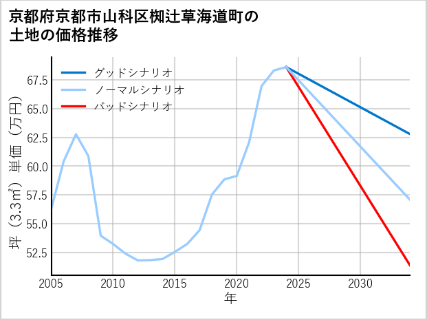 京都府京都市山科区椥辻草海道町の土地価格推移