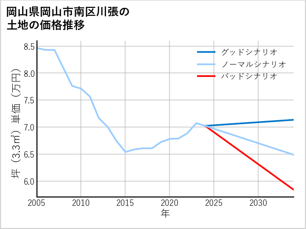 岡山県岡山市南区川張の土地価格推移