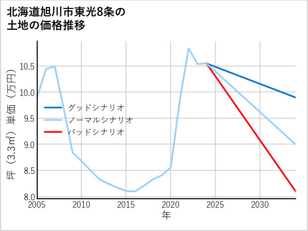 北海道旭川市東光8条の土地価格推移