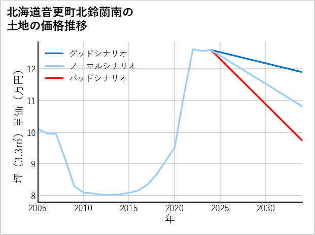 北海道音更町北鈴蘭南の土地価格推移