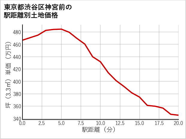 東京都渋谷区神宮前の徒歩距離別の土地坪単価