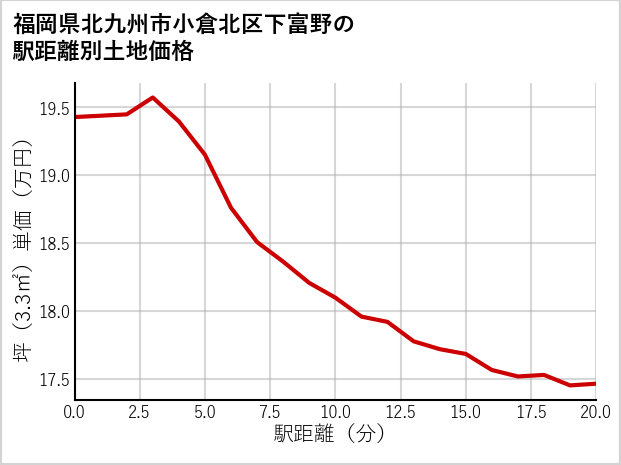 福岡県北九州市小倉北区下富野の徒歩距離別の土地坪単価