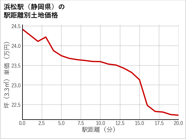 浜松駅（静岡県）の徒歩距離別の土地坪単価