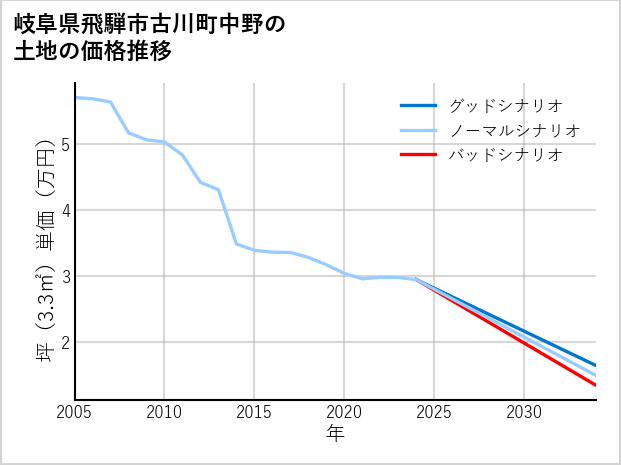 岐阜県飛騨市古川町中野の土地価格推移