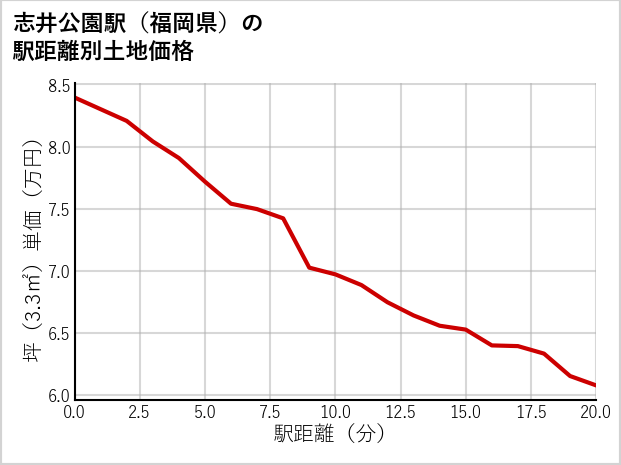 志井公園駅（福岡県）の徒歩距離別の土地坪単価