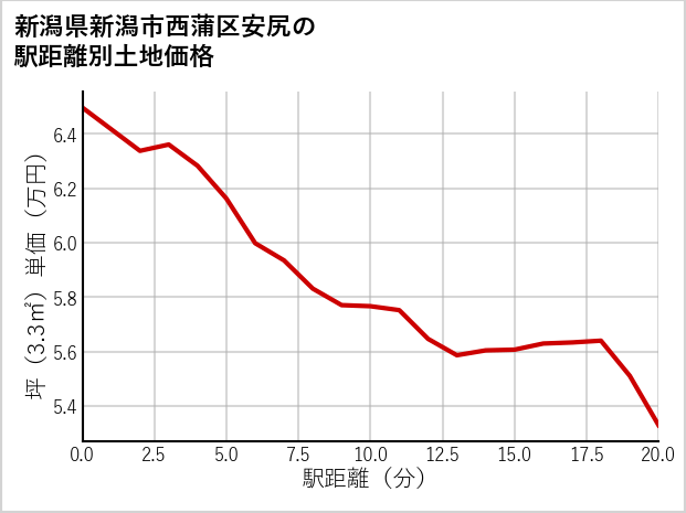 新潟県新潟市西蒲区安尻の徒歩距離別の土地坪単価
