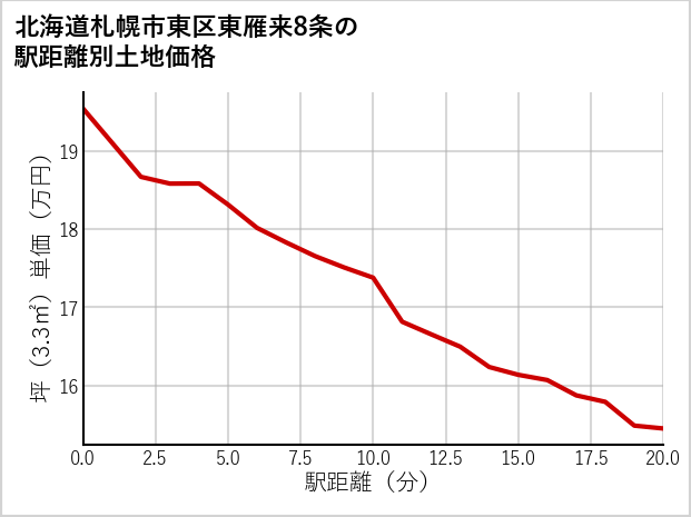 北海道札幌市東区東雁来8条の徒歩距離別の土地坪単価