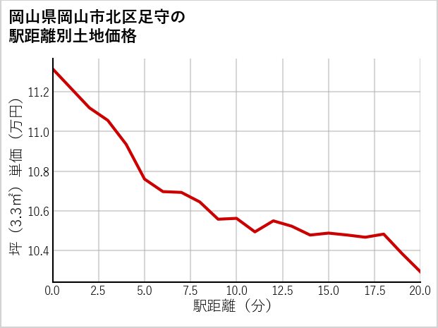 岡山県岡山市北区足守の徒歩距離別の土地坪単価