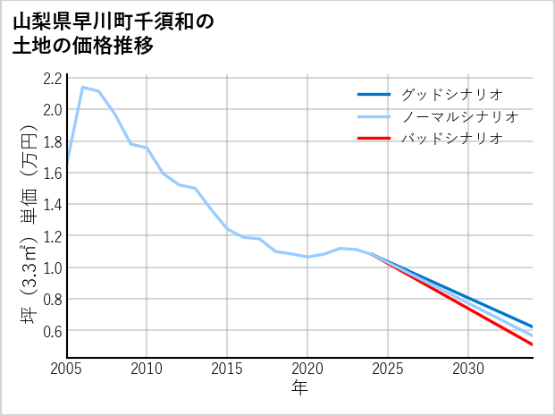 山梨県早川町千須和の土地価格推移