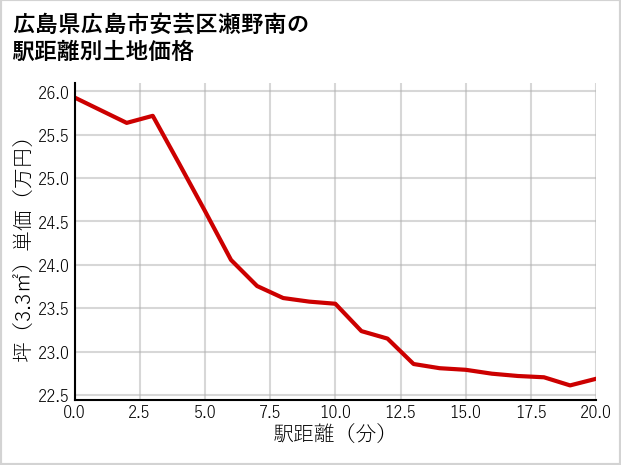 広島県広島市安芸区瀬野南の徒歩距離別の土地坪単価