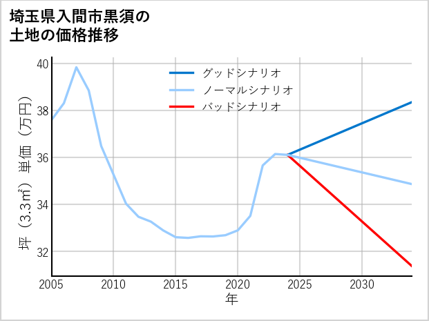 埼玉県入間市黒須の土地価格推移