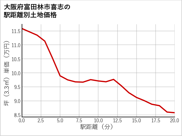 大阪府富田林市喜志の徒歩距離別の土地坪単価