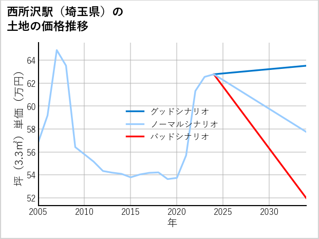 西所沢駅（埼玉県）の土地価格推移